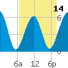 Tide chart for Bull River, Briars Creek entrance, South Carolina on 2025/04/14