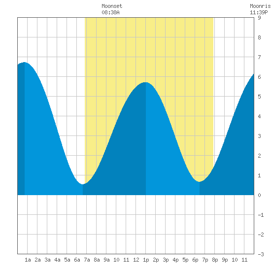 Tide chart for Bull River, Briars Creek entrance on 2025/04/16