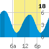 Tide chart for Bull River, Briars Creek entrance, South Carolina on 2025/04/18