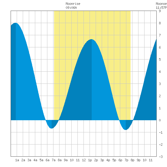 Tide chart for Bull River, Briars Creek entrance on 2025/04/01