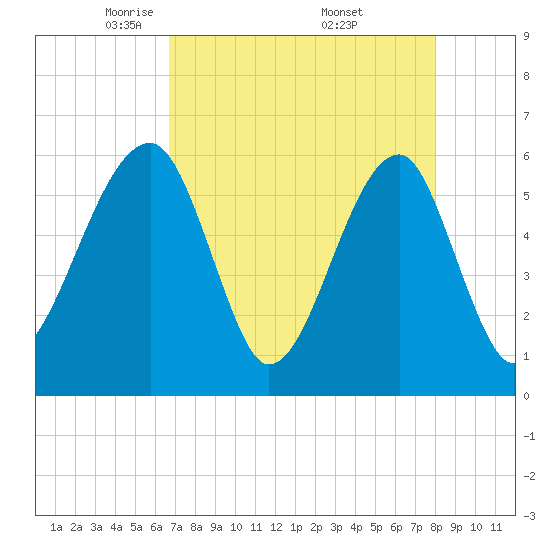 Tide chart for Bull River, Briars Creek entrance on 2025/04/22