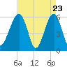Tide chart for Bull River, Briars Creek entrance, South Carolina on 2025/04/23
