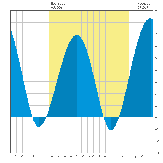 Tide chart for Bull River, Briars Creek entrance on 2025/04/28