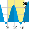 Tide chart for Bull River, Briars Creek entrance, South Carolina on 2025/04/28