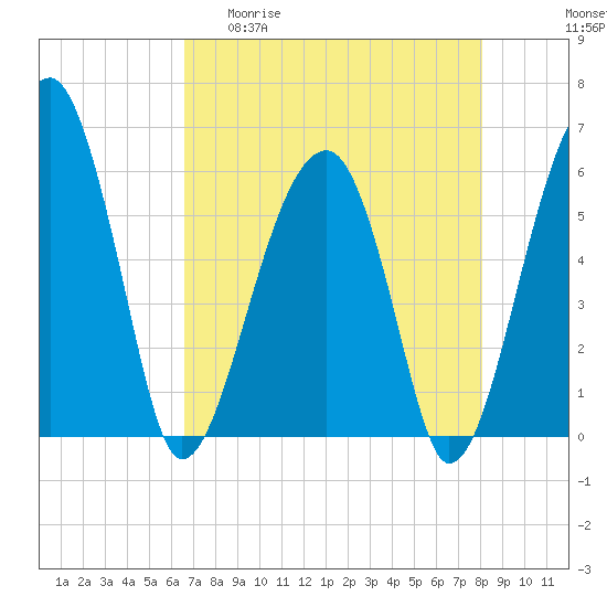 Tide chart for Bull River, Briars Creek entrance on 2025/04/30