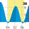 Tide chart for Bull River, Briars Creek entrance, South Carolina on 2025/04/30