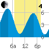 Tide chart for Bull River, Briars Creek entrance, South Carolina on 2025/04/4