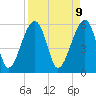 Tide chart for Bull River, Briars Creek entrance, South Carolina on 2025/04/9