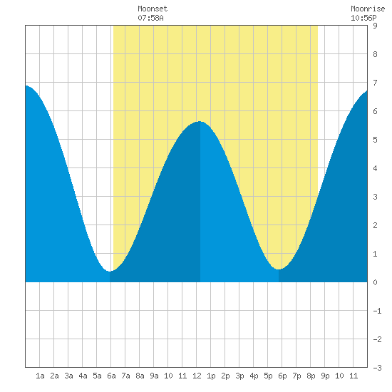 Tide chart for Bull River, Briars Creek entrance on 2025/06/13