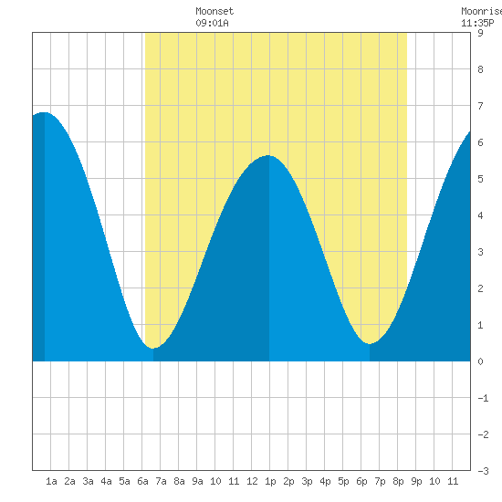 Tide chart for Bull River, Briars Creek entrance on 2025/06/14