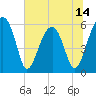 Tide chart for Bull River, Briars Creek entrance, South Carolina on 2025/06/14