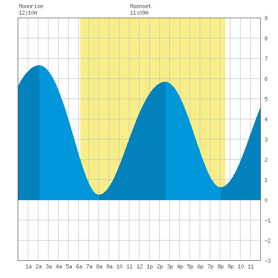 Tide chart for Bull River, Briars Creek entrance on 2025/06/16