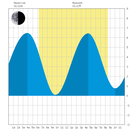 Tide chart for Bull River, Briars Creek entrance on 2025/06/18