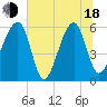 Tide chart for Bull River, Briars Creek entrance, South Carolina on 2025/06/18