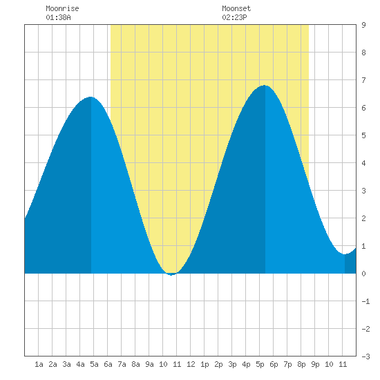 Tide chart for Bull River, Briars Creek entrance on 2025/06/19
