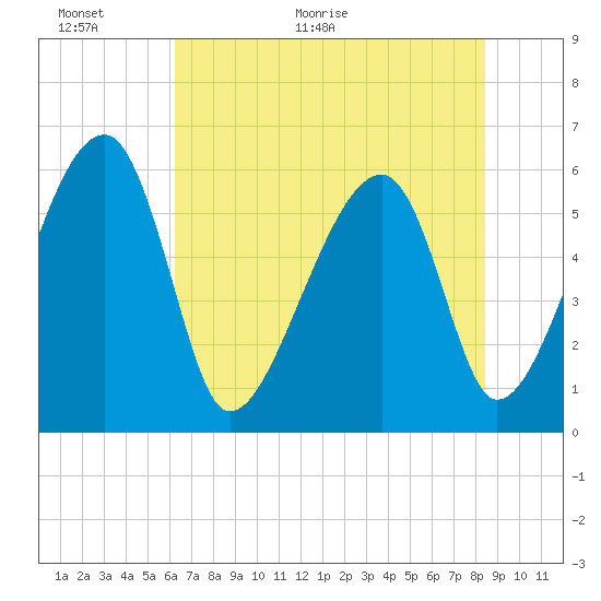 Tide chart for Bull River, Briars Creek entrance on 2025/06/01