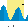 Tide chart for Bull River, Briars Creek entrance, South Carolina on 2025/06/1