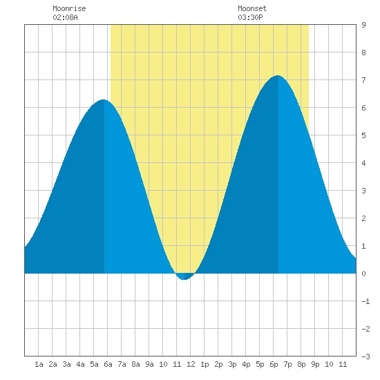 Tide chart for Bull River, Briars Creek entrance on 2025/06/20