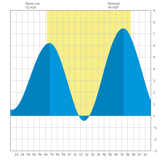 Tide chart for Bull River, Briars Creek entrance on 2025/06/21