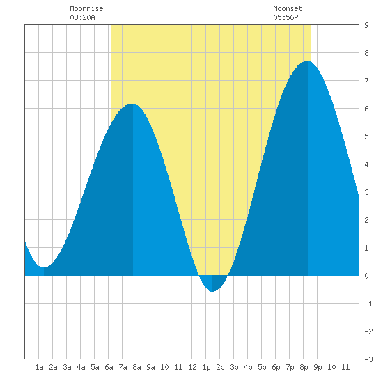 Tide chart for Bull River, Briars Creek entrance on 2025/06/22