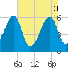 Tide chart for Bull River, Briars Creek entrance, South Carolina on 2025/06/3