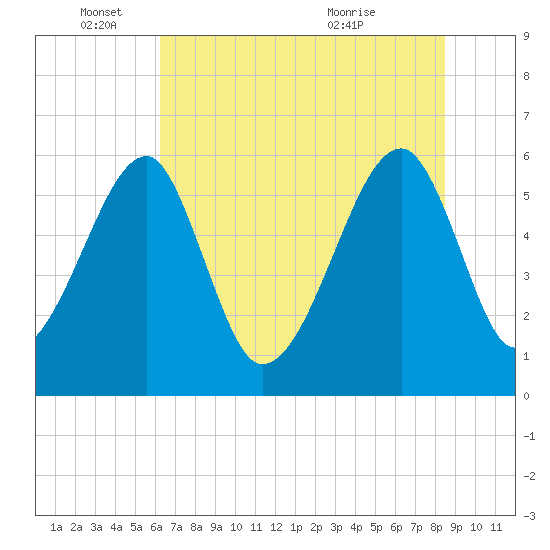 Tide chart for Bull River, Briars Creek entrance on 2025/06/04