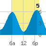 Tide chart for Bull River, Briars Creek entrance, South Carolina on 2025/06/5