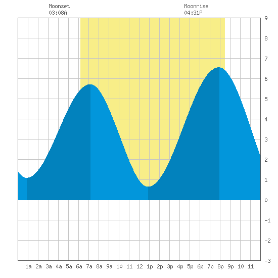 Tide chart for Bull River, Briars Creek entrance on 2025/06/06