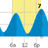 Tide chart for Bull River, Briars Creek entrance, South Carolina on 2025/06/7