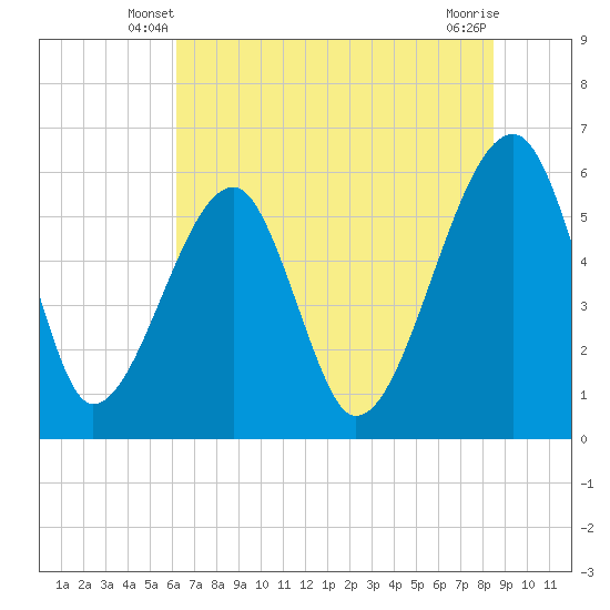 Tide chart for Bull River, Briars Creek entrance on 2025/06/08