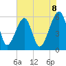 Tide chart for Bull River, Briars Creek entrance, South Carolina on 2025/06/8