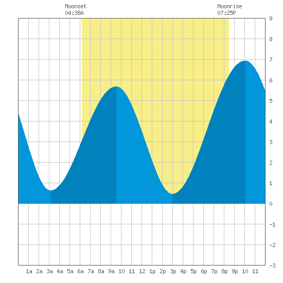Tide chart for Bull River, Briars Creek entrance on 2025/06/09