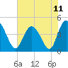 Tide chart for Brickyard Ferry, swing bridge, Ashepoo River, South Carolina on 2021/06/11