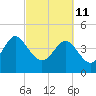 Tide chart for Brickyard Ferry, swing bridge, Ashepoo River, South Carolina on 2022/03/11