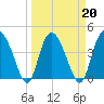 Tide chart for Brickyard Ferry, swing bridge, Ashepoo River, South Carolina on 2022/03/20