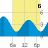 Tide chart for Brickyard Ferry, swing bridge, Ashepoo River, South Carolina on 2022/05/6