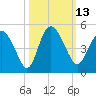 Tide chart for Brickyard Ferry, swing bridge, Ashepoo River, South Carolina on 2022/10/13