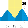 Tide chart for Brickyard Ferry, swing bridge, Ashepoo River, South Carolina on 2022/10/20