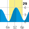 Tide chart for Brickyard Ferry, swing bridge, Ashepoo River, South Carolina on 2022/10/29