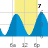 Tide chart for Brickyard Ferry, swing bridge, Ashepoo River, South Carolina on 2022/10/7