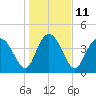Tide chart for Brickyard Ferry, swing bridge, Ashepoo River, South Carolina on 2023/01/11