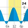 Tide chart for Brickyard Ferry, swing bridge, Ashepoo River, South Carolina on 2023/01/24
