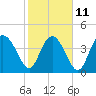 Tide chart for Brickyard Ferry, swing bridge, Ashepoo River, South Carolina on 2023/02/11