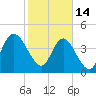 Tide chart for Brickyard Ferry, swing bridge, Ashepoo River, South Carolina on 2023/02/14