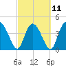 Tide chart for Brickyard Ferry, swing bridge, Ashepoo River, South Carolina on 2023/03/11