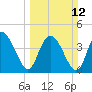 Tide chart for Brickyard Ferry, swing bridge, Ashepoo River, South Carolina on 2023/03/12