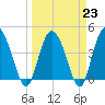 Tide chart for Brickyard Ferry, swing bridge, Ashepoo River, South Carolina on 2023/03/23