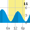 Tide chart for Brickyard Ferry, swing bridge, Ashepoo River, South Carolina on 2023/04/11