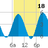 Tide chart for Brickyard Ferry, swing bridge, Ashepoo River, South Carolina on 2023/04/18