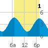Tide chart for Brickyard Ferry, swing bridge, Ashepoo River, South Carolina on 2023/04/1
